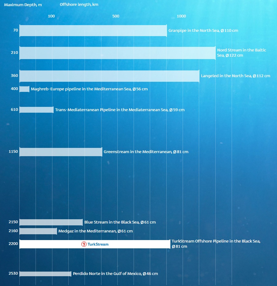Underwater Chart